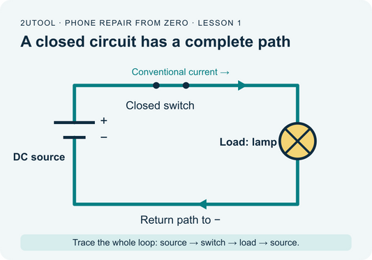 Closed DC circuit with a source, closed switch, lamp and complete return path; arrows show conventional current