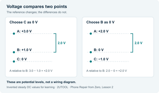 The same three circuit points labeled with C at zero volts, then B at zero volts; the voltage difference between A and B stays two volts