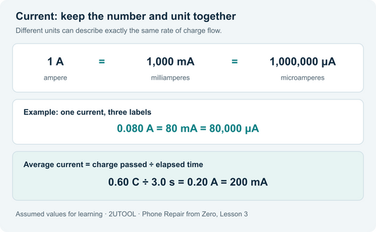 Current unit conversions showing 1 ampere equals 1000 milliamperes and 1000000 microamperes, with a worked charge-per-time example