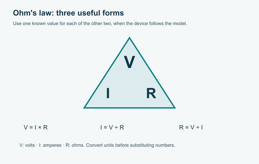 Ohm's law formula diagram showing voltage V above current I and resistance R, with V equals I times R and its two rearrangements